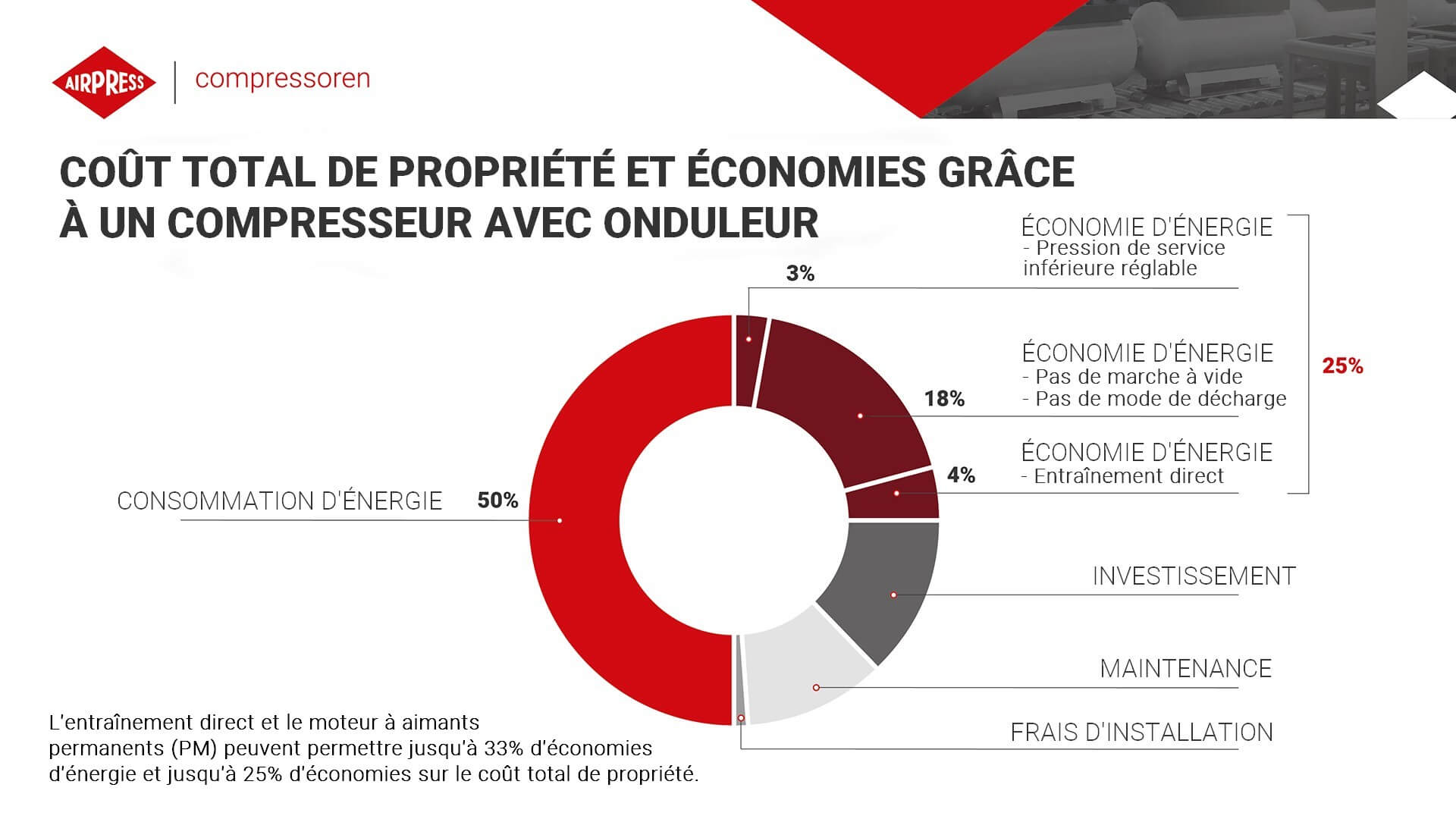 Compresseur à vis IVR Airpress : coût d'exploitation | Airpress